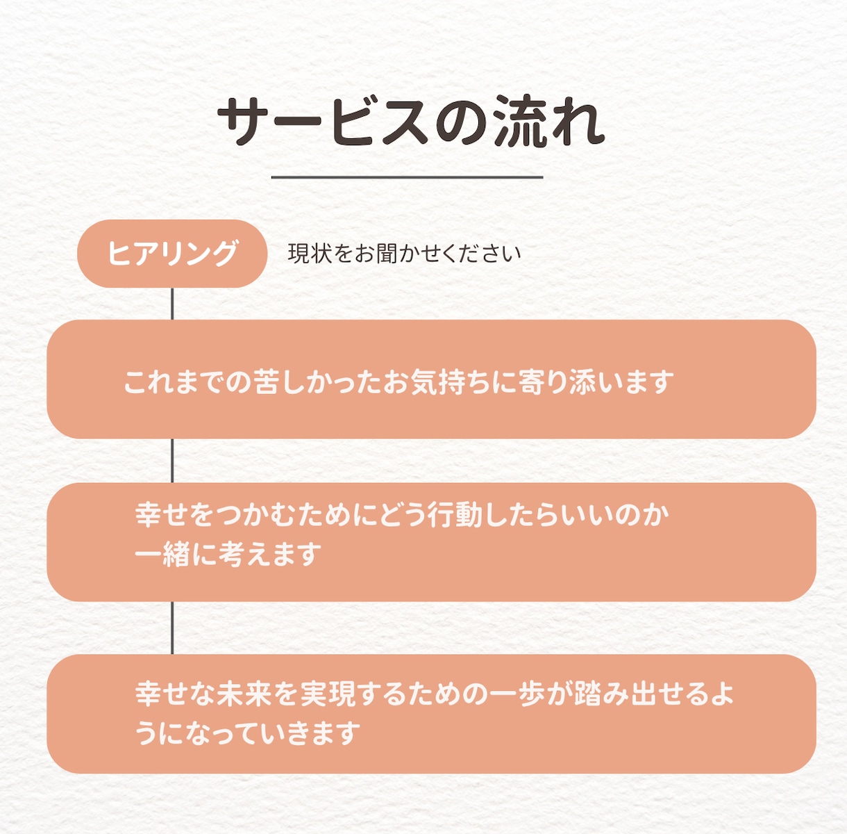 婚活で運命の人に出会うためのサポートいたします 婚活成功のイメージをつかみ、一歩踏み出せる自分になろう イメージ2