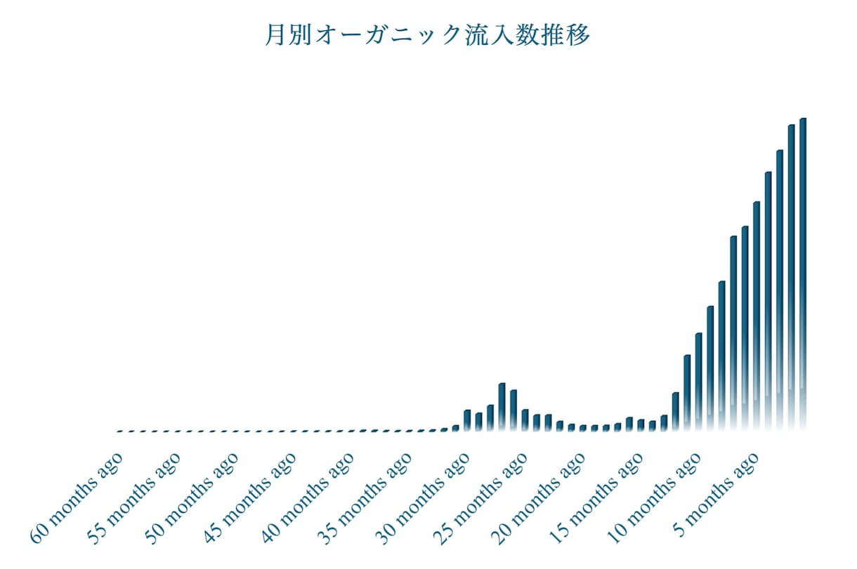 SEOコンテンツマーケティングのコンサルをします コンテンツ記事のSEO上位化を徹底サポート イメージ2