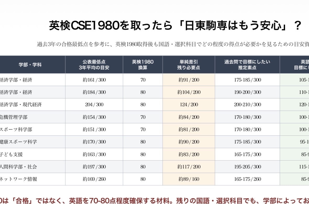 2027年英検2級を大学入試で活かす戦略を教えます 東洋・立教だけじゃない！GMARCH〜大東亜帝国で使えます！ イメージ5