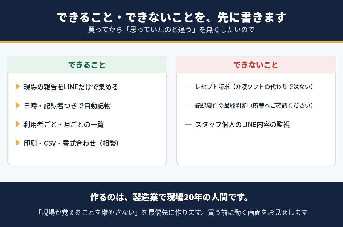 訪問介護の記録をLINEで送るだけで残します 実地指導で出せる記録が、現場のLINEだけで貯まります イメージ3