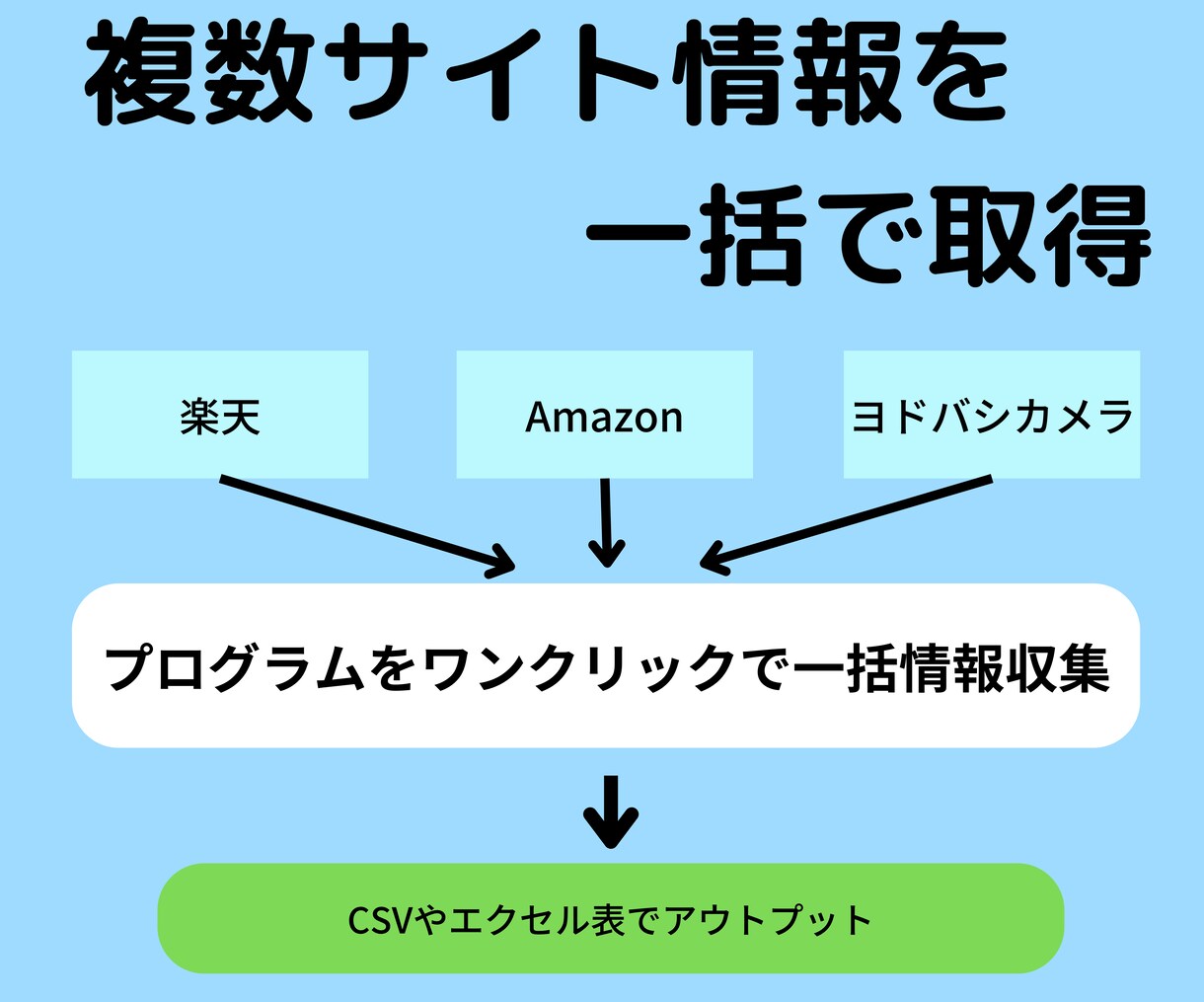 相談無料❗️Pythonでスクレイピングします まずは相談❗️Webのデータ収集・変換・分析自動化が可能❗️ イメージ2