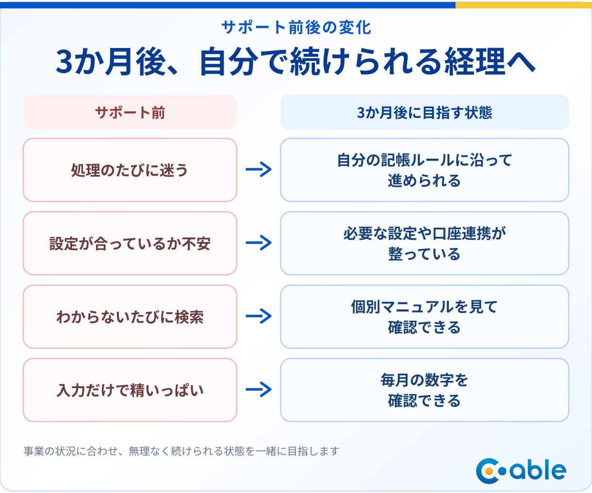 会計ソフト設定＋自計化3か月伴走サポートします 税理士補助歴20年以上の現役ベテランが支援 イメージ3