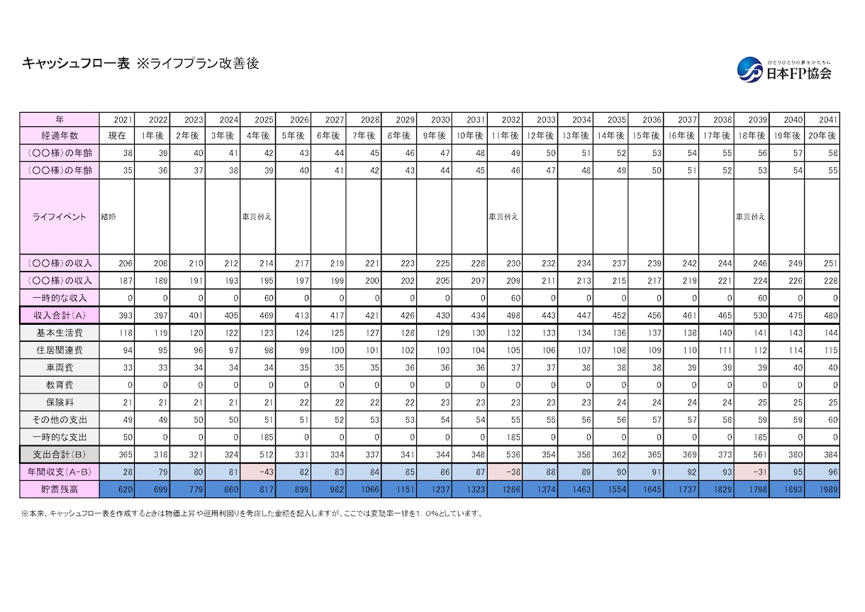 FP2級技能士が家計ライフプランをデータ化致します 貯蓄やライフイベントに収入や固定費がいくら必要か計算致します イメージ6