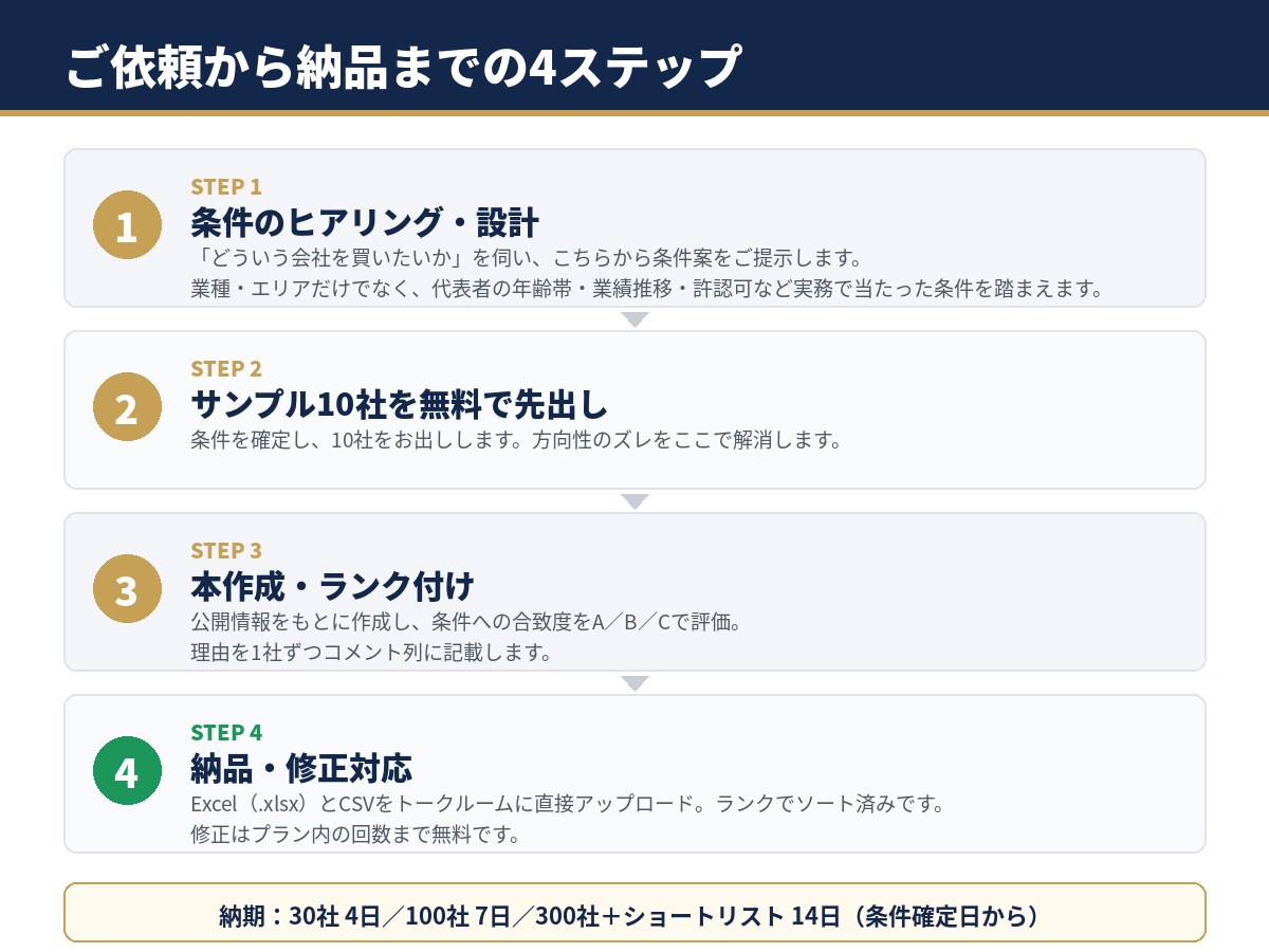 M&Aソーシング用ロングリストを100社作成します 銀行・M&A仲介・投資責任者の経験で、 有力な候補先を発掘 イメージ4