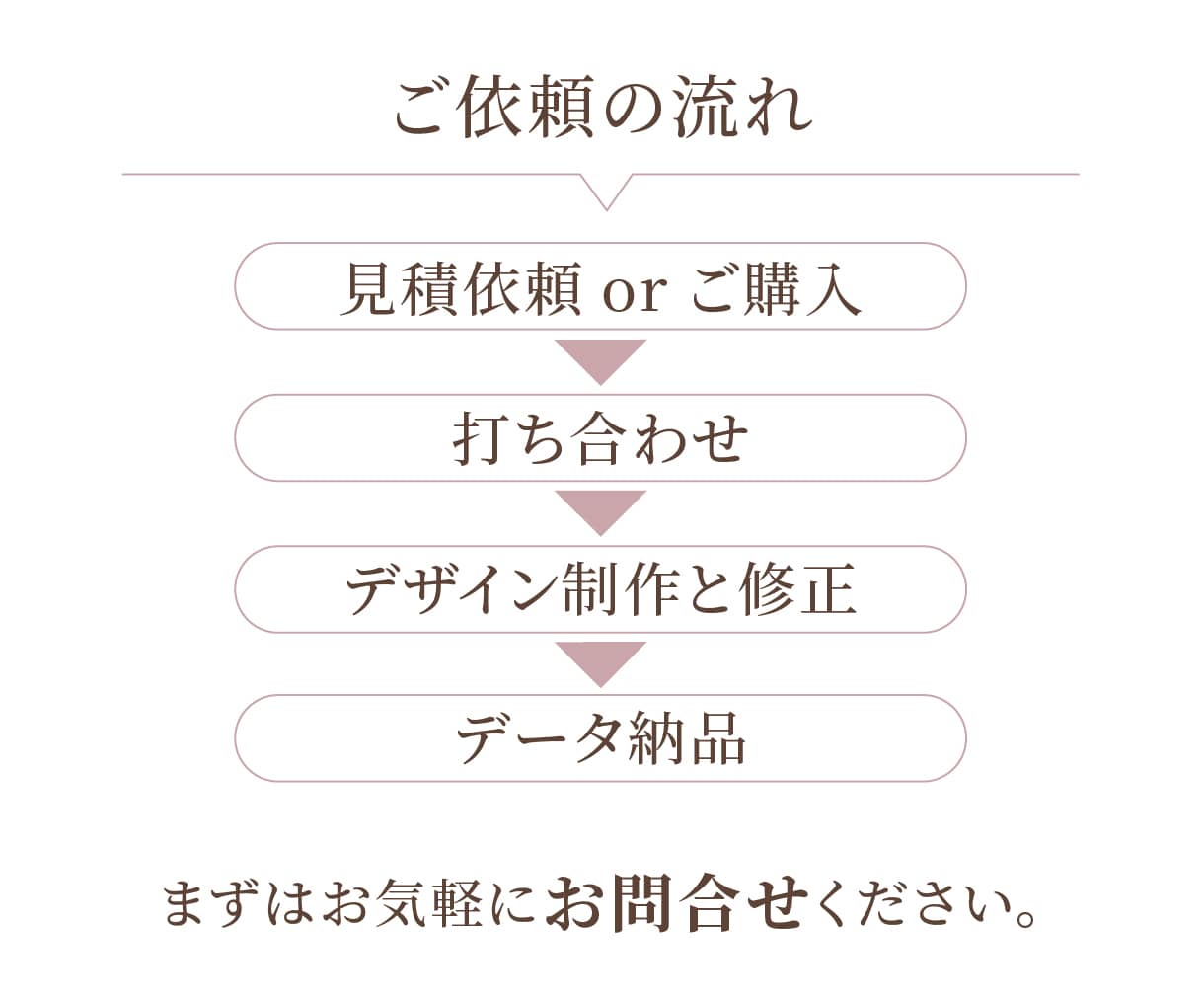 わかりやすく伝わるチラシ・フライヤー作成します 伝わり方を整えて、反応につながるチラシをお作りします イメージ7