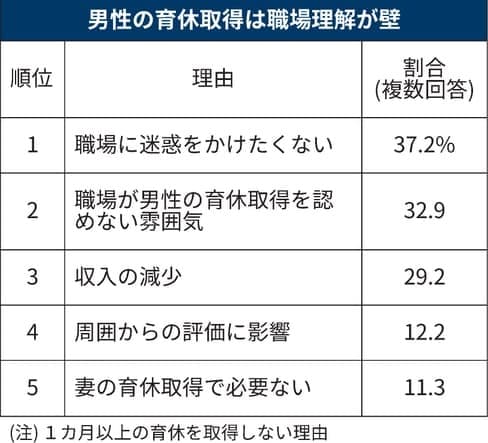 男性の育児休暇を応援します 育児休暇取りたいけど不安な方、経験した私がお答えします。 イメージ2