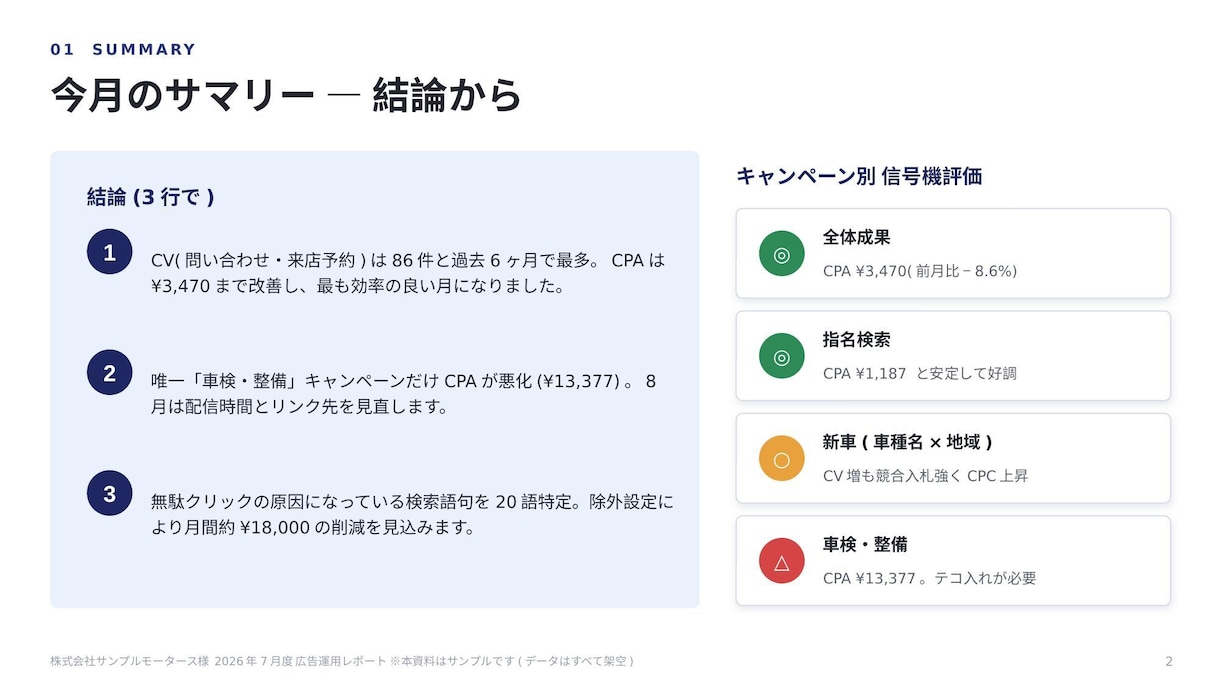 Google広告×GA4の月次レポートを作成します 数字の羅列ではなく「来月何をすべきか」が分かる報告書 イメージ1