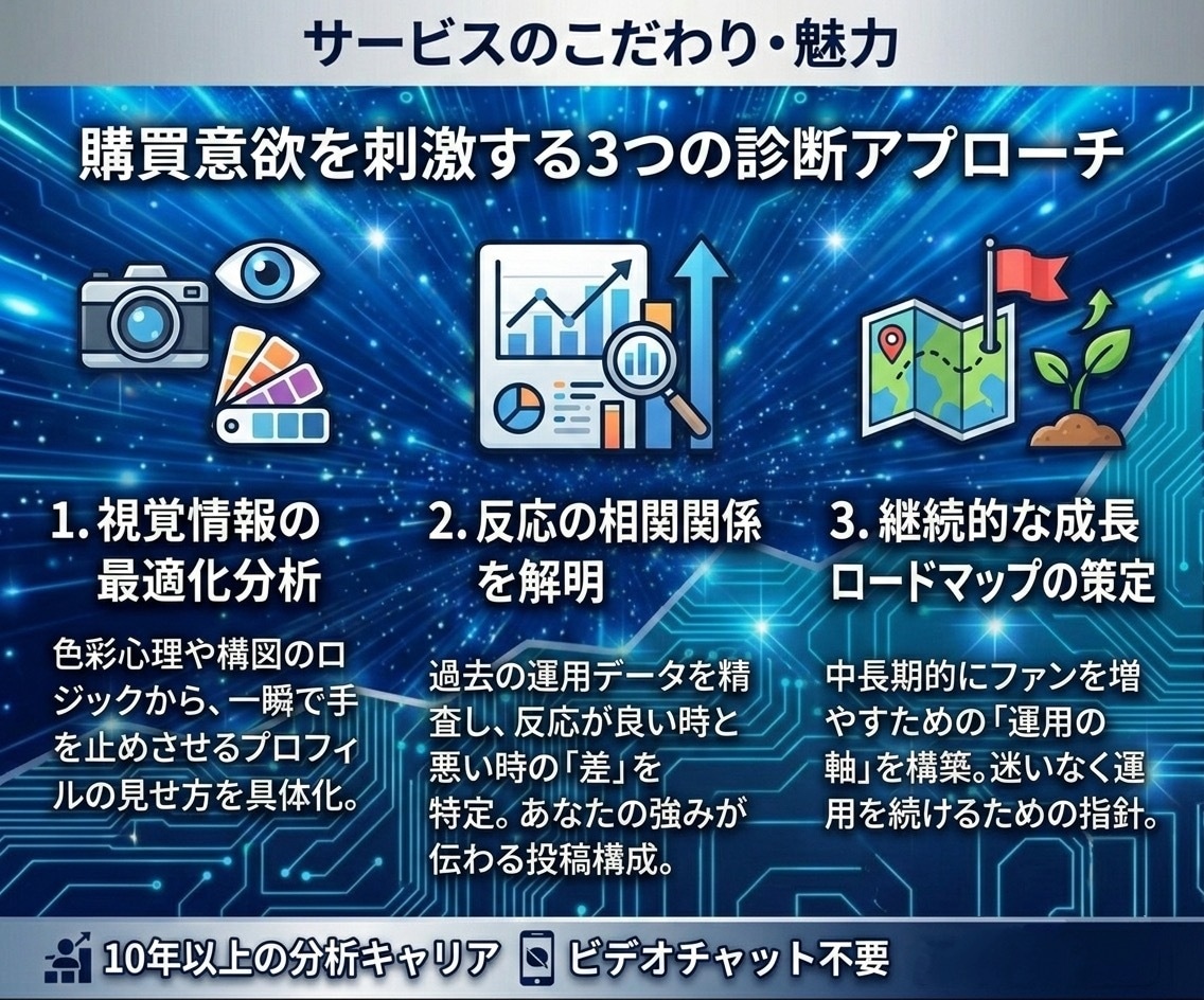 スポット！プロSNSコンサルがXの改善提案します 「なぜ」を「根拠」へ変える。SNSコンサルが論理的にXを解剖 イメージ2