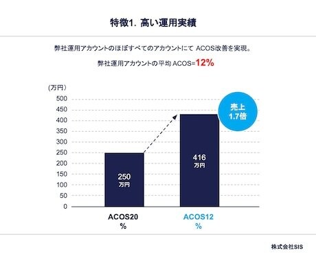 AI×Amazon広告運用をお試しできます 大好評のAmazon広告運用をお試し価格でご提供！！ イメージ4