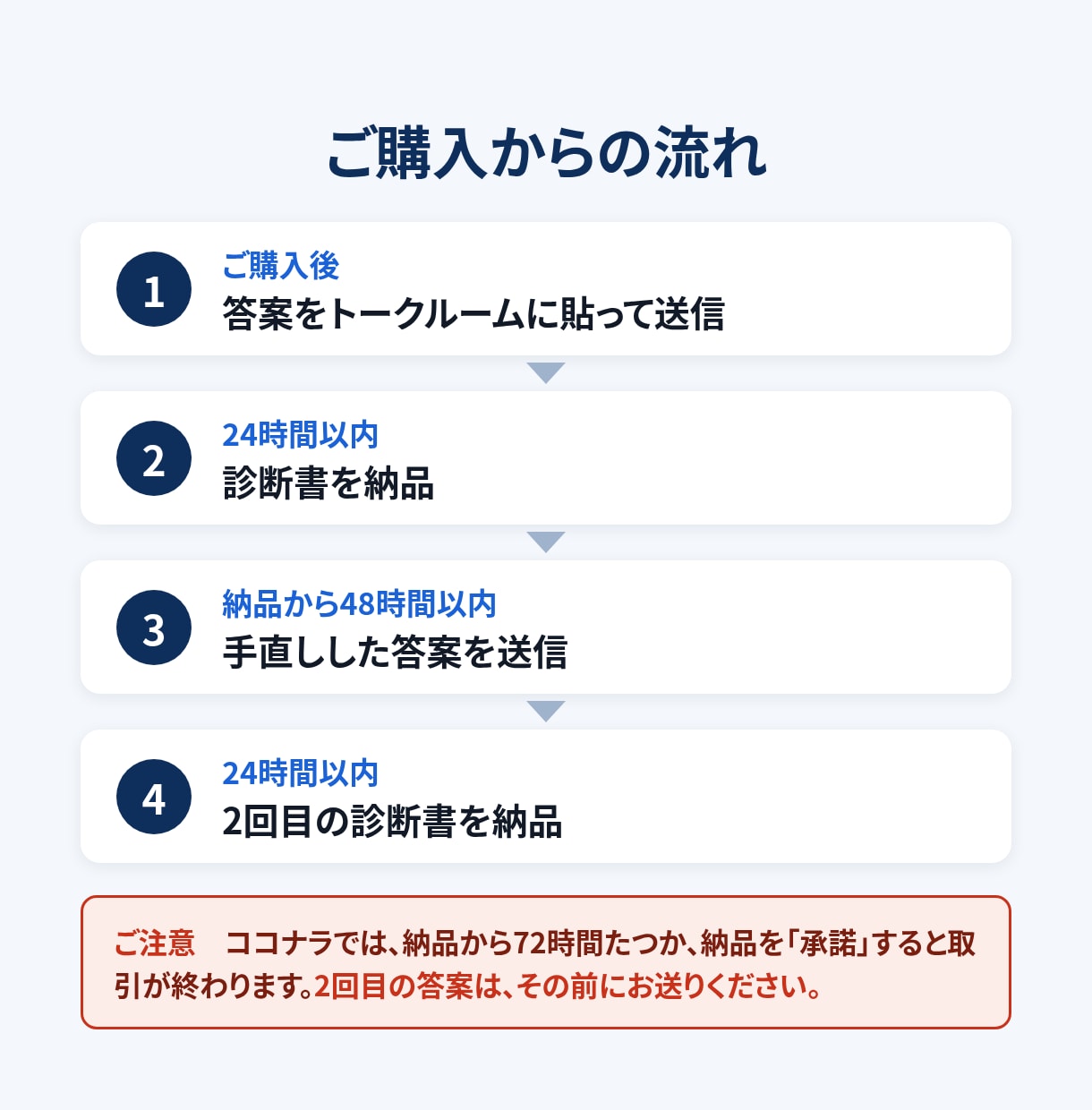 システムアーキテクト論文の弱点を2回診断します 手直し後の再診断付き。24時間以内にお届けします イメージ3