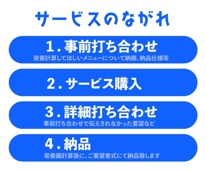 2日で納品★正確に栄養価計算いたします SNS、商品開発、飲食店、レシピ開発用に！ イメージ2