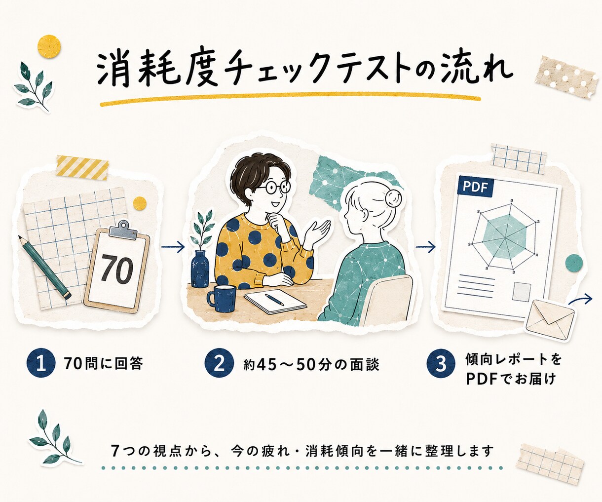 70問と面談であなたの疲れ方を見える化します 7つの視点から、あなたの疲れ・消耗傾向を一緒に整理します。 イメージ2