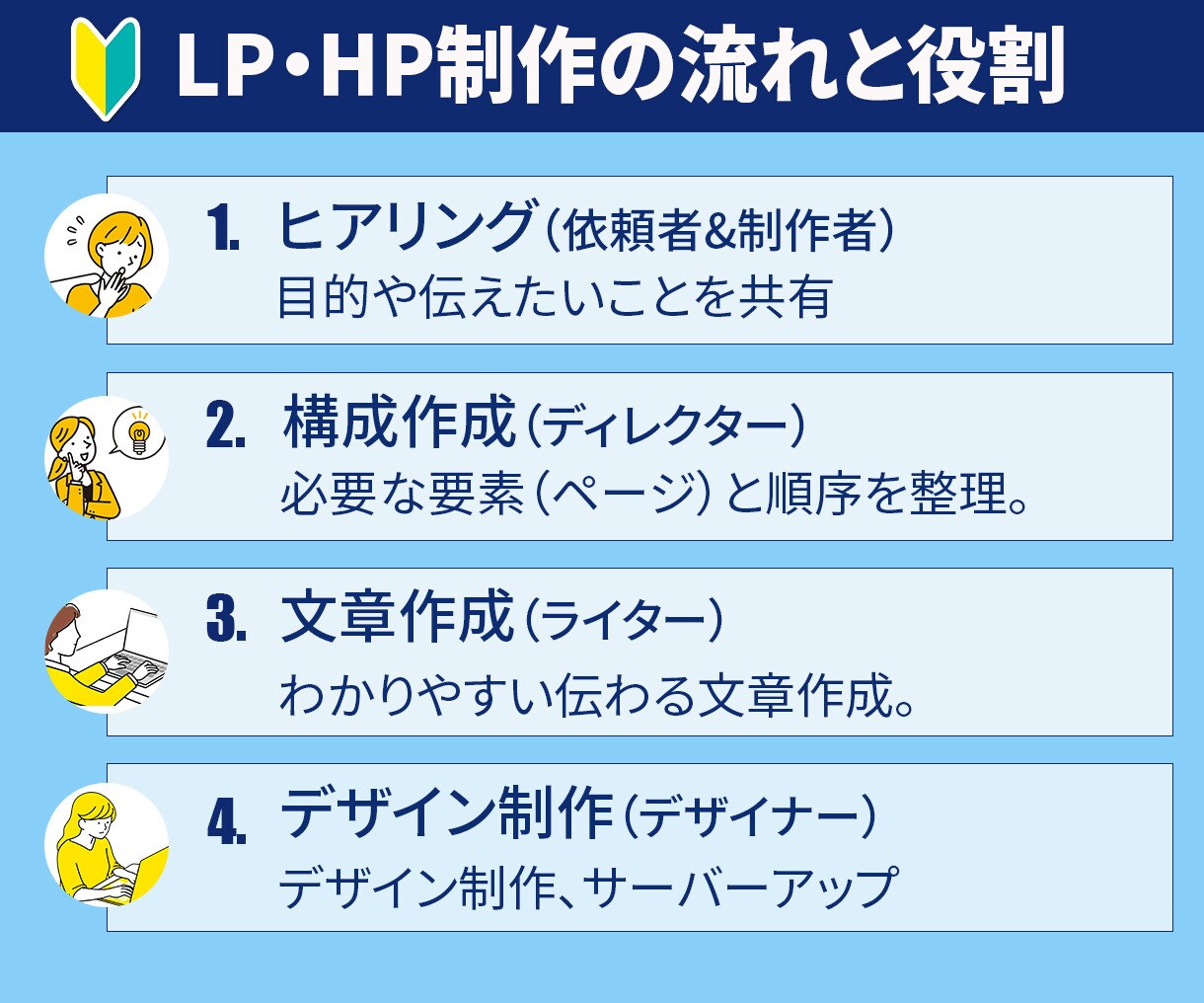 LP・HPの構成と文章、どう作ればいいか整理します 基本構成をもとに、掲載内容や伝え方まで一緒に考えます イメージ3