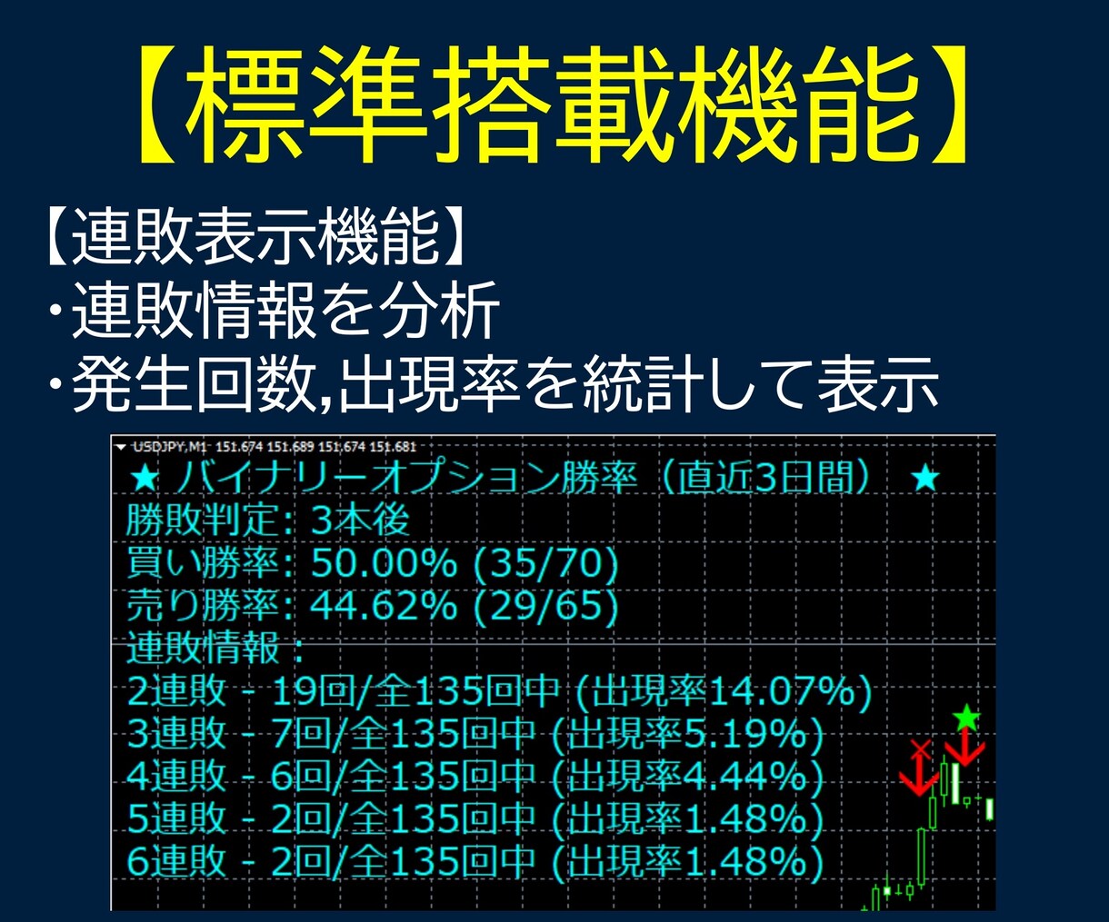 バイナリー用オリジナルインジケーター格安で作ります MT4対応！勝率表示機能付き！MQL4納品で販売・配布OK！ イメージ5