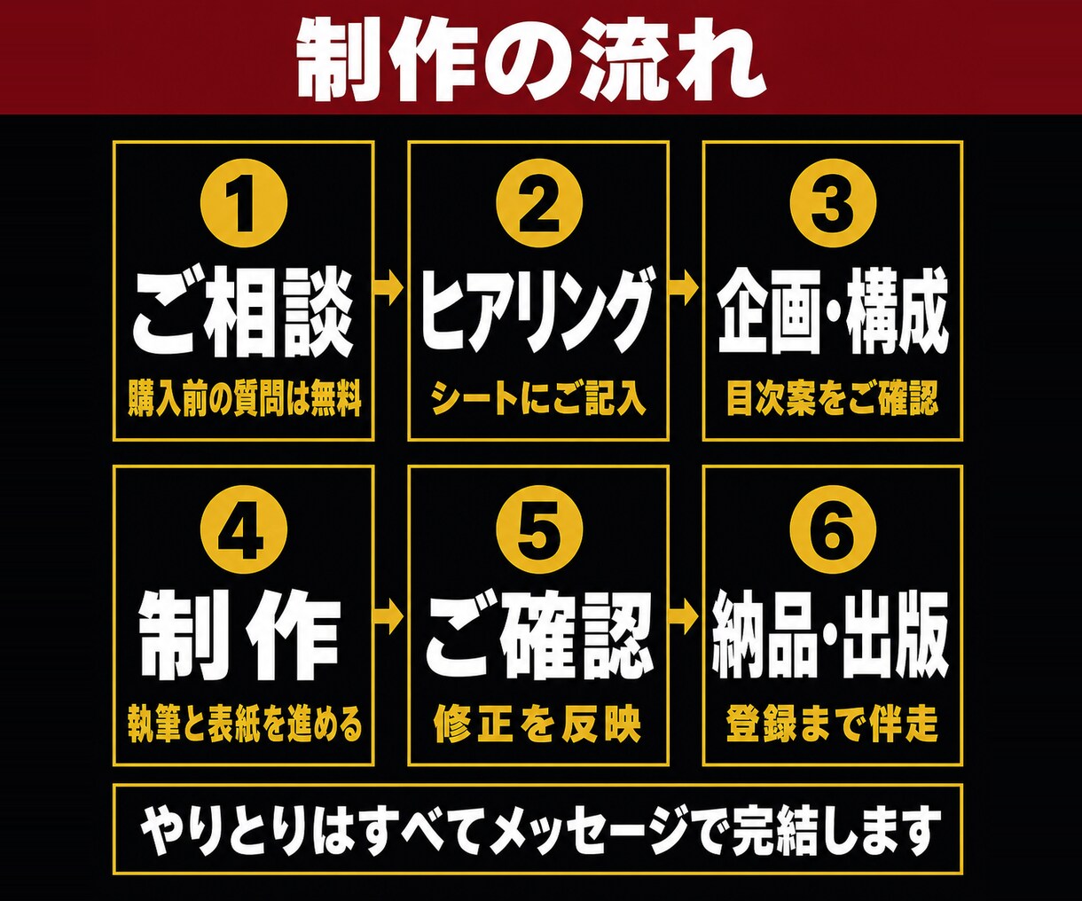 電子書籍・Kindle出版を丸投げで完全代行します 原稿ゼロでもOK。電子書籍も紙の本もAIで速く人が仕上げ イメージ6