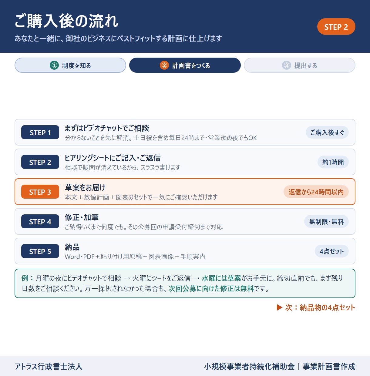 小規模事業者持続化補助金計画書を専門家が作成します 24時間対応/高品質な事業計画書/補助金担当部署が対応 イメージ10