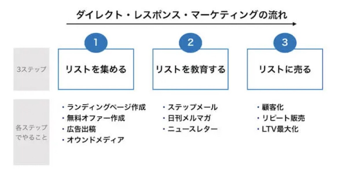 ローンチ歴8年、売れるメルマガ5通を構築します 【即納】メルマガ代行事業のみで実績多数 イメージ2