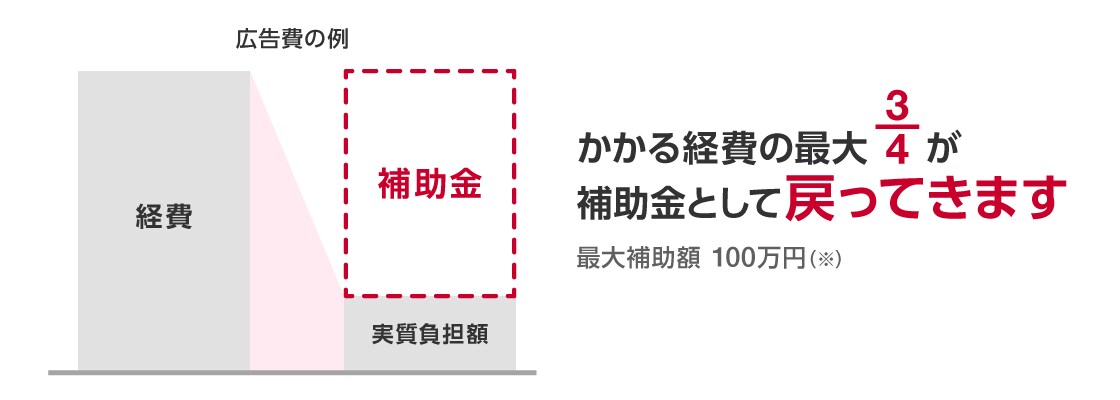 持続化補助金　申請書を作成します 申請だけでは意味がない!採択レベルの申請書を作成します。 イメージ3