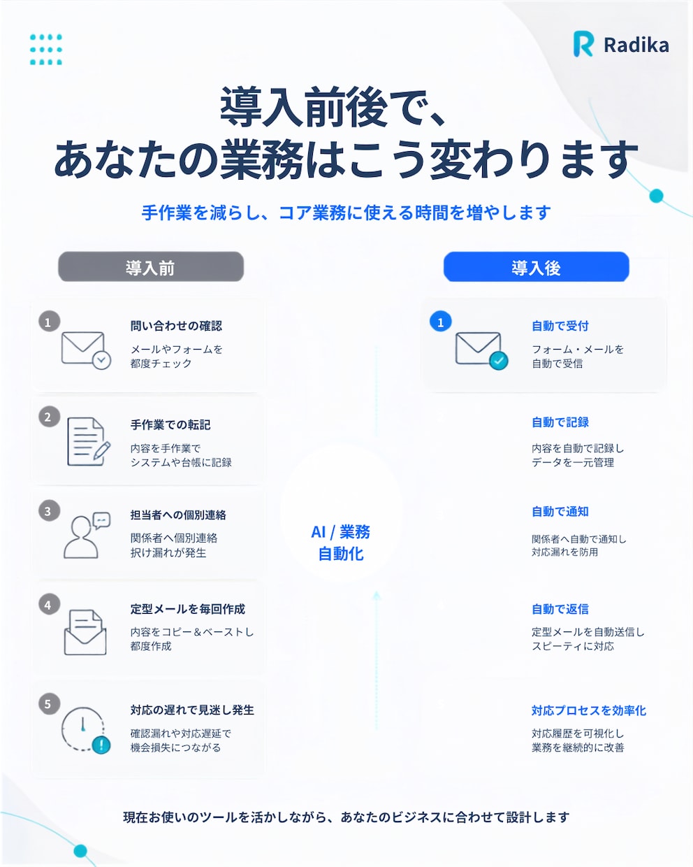 面倒な定型業務を今のツールで自動化します 問い合わせ・転記などの定型業務をまとめて効率化 イメージ4