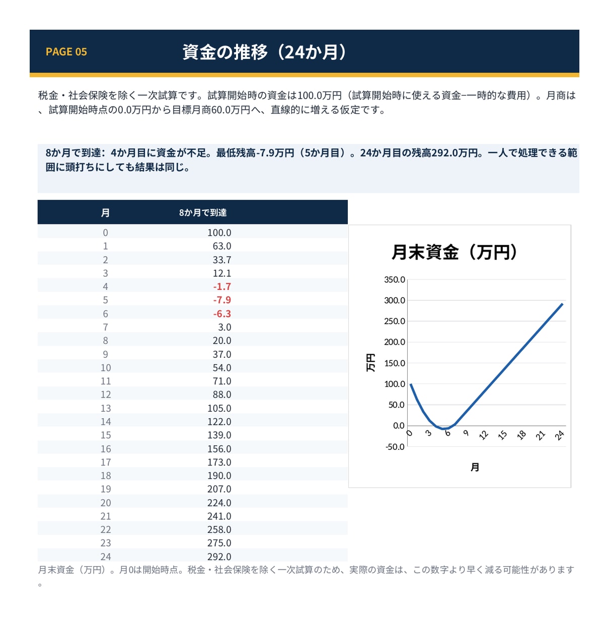 独立前の必要月商と必要件数を個別試算します 自己資金が何か月持つかも24か月で見える化 イメージ6