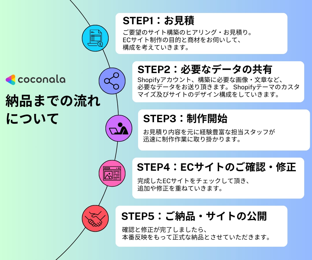 shopifyでオシャレなECサイトを制作します 完全初心者特化！丸投げOK！shopify公認プロが担当！ イメージ4