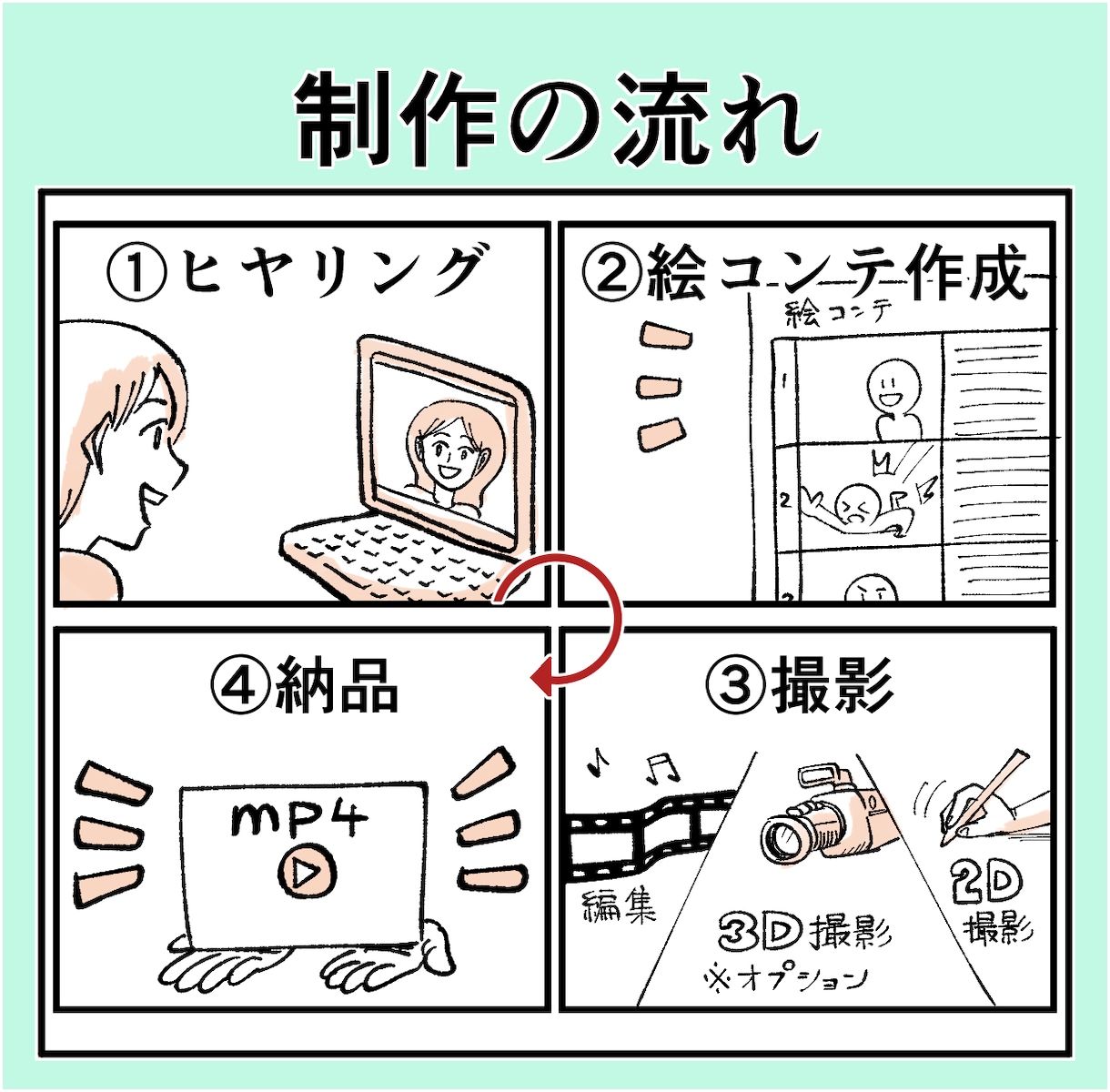 記憶に残る！つい見ちゃう御社のPR動画を制作します 漫画受賞歴のある画力を惜しみなく使います！ イメージ2