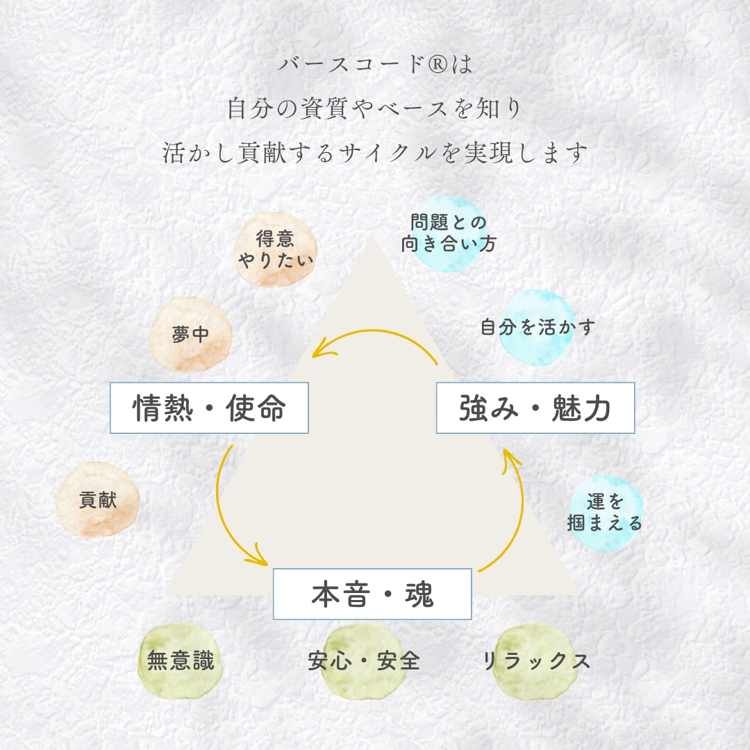 バースコード®で資質と人生の傾向を読み解きます 数秘術と星読みをベースにしたツールで、お悩みの解決を促します イメージ3