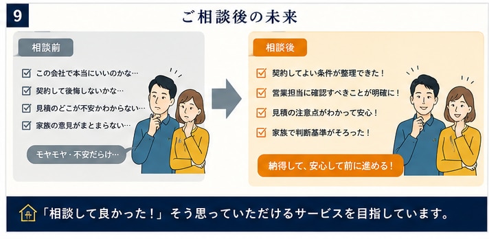 契約前の見積・間取りを元住宅営業が整理します 1社分の資料を照合し、契約前確認レポートを作成します イメージ4