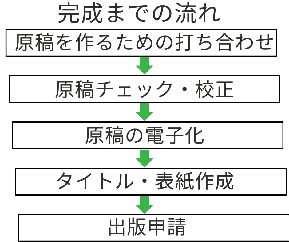 ０からのKindle出版、完全徹底サポートします あなたの夢をカタチにしましょう☆親切丁寧なお手伝い！ イメージ3