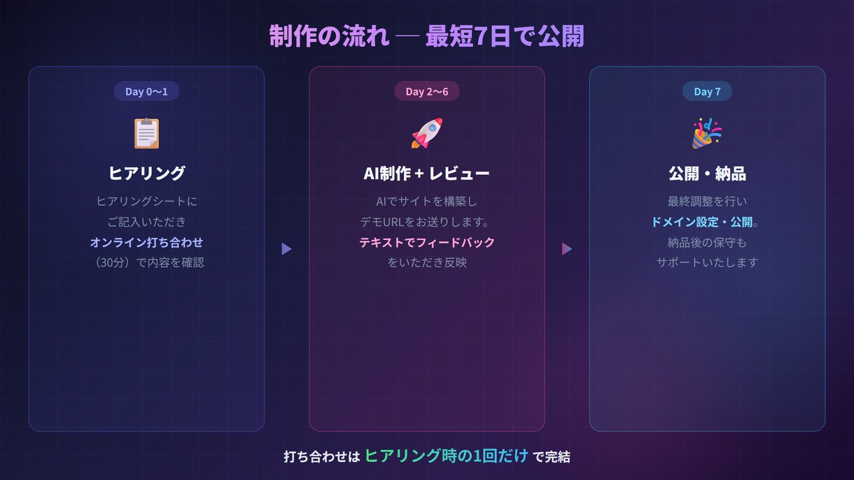 AI活用で5万円〜最短1週間でHP制作します テンプレ不使用！完全オリジナルのHPをAIで爆速制作 イメージ5