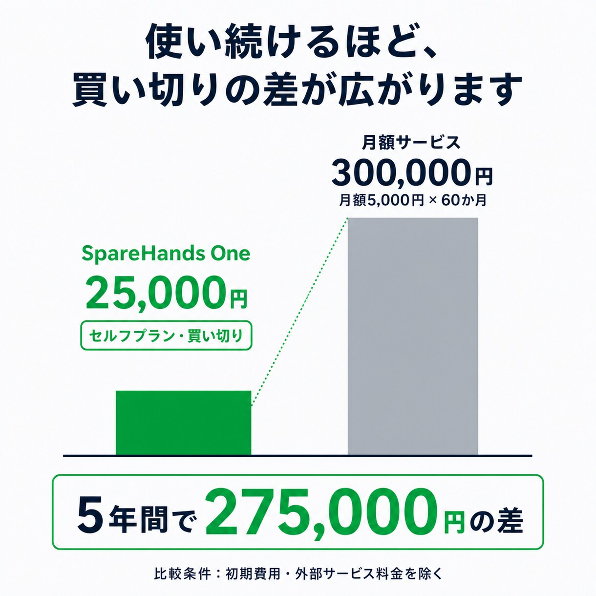 月額0円のLINE予約システムを導入します 買い切り型だから固定費なし。LINEで予約受付を自動化 イメージ7