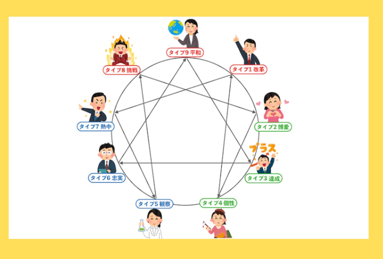 180の質問に答える★【本気の自己分析】★できます エニアグラムであなたの性格や強みを診断！【ホントの自分探し】 イメージ7