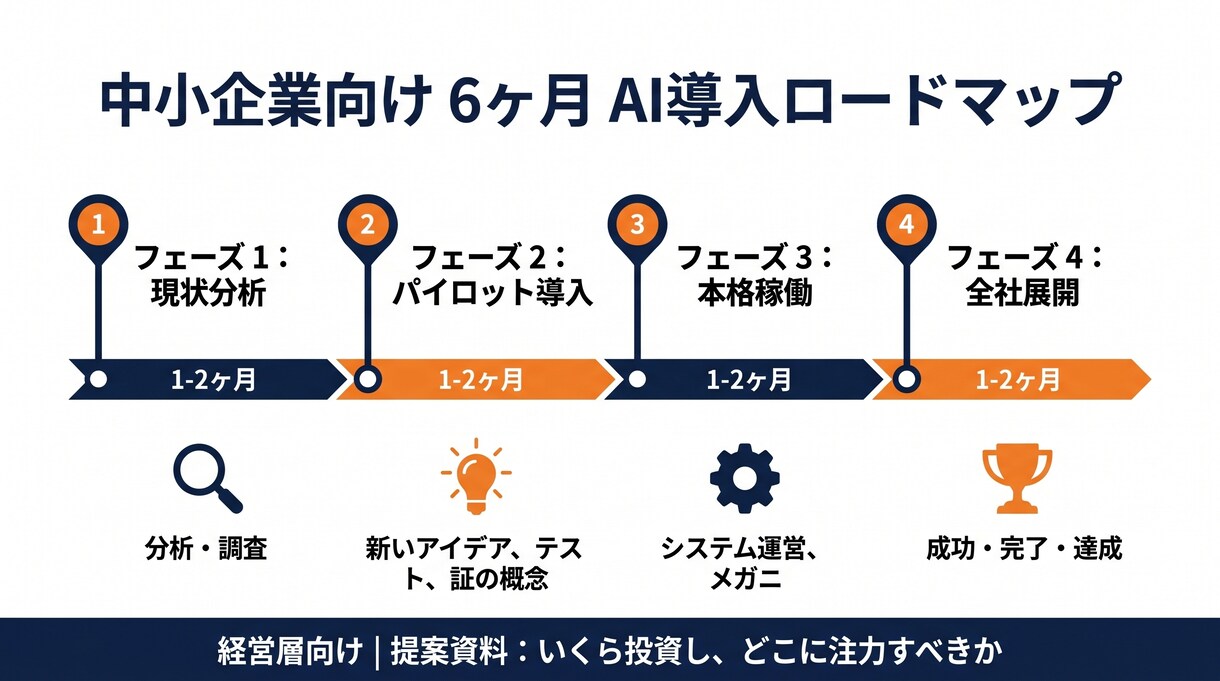 中小企業のAI導入ロードマップを作ります 経営層向け｜何にいくら投資すべきか優先順位を提案書で納品 イメージ2