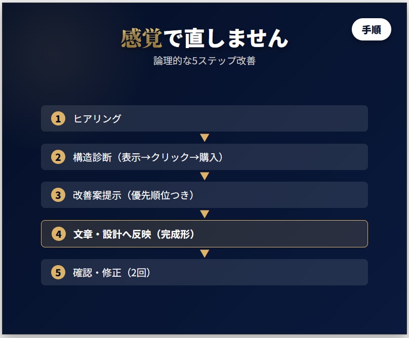 ココナラ商品ページ文章作成・改善します 売れない原因を構造診断して整えます（修正2回） イメージ2