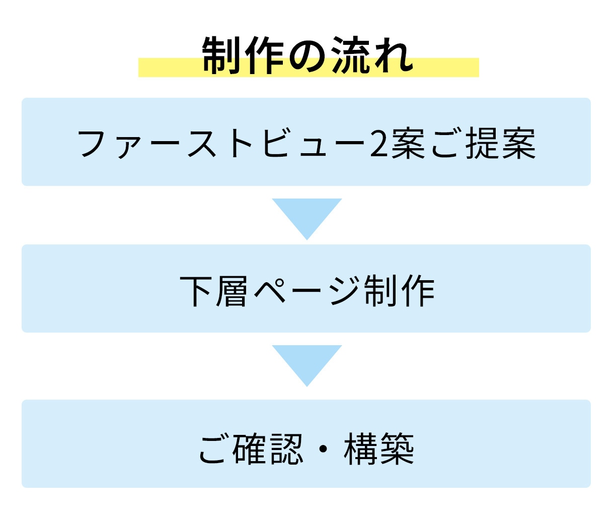 ヒートマップ解析で売上改善提案します 集客改善！迅速・丁寧・即レス対応で高品質なLPを制作 イメージ8
