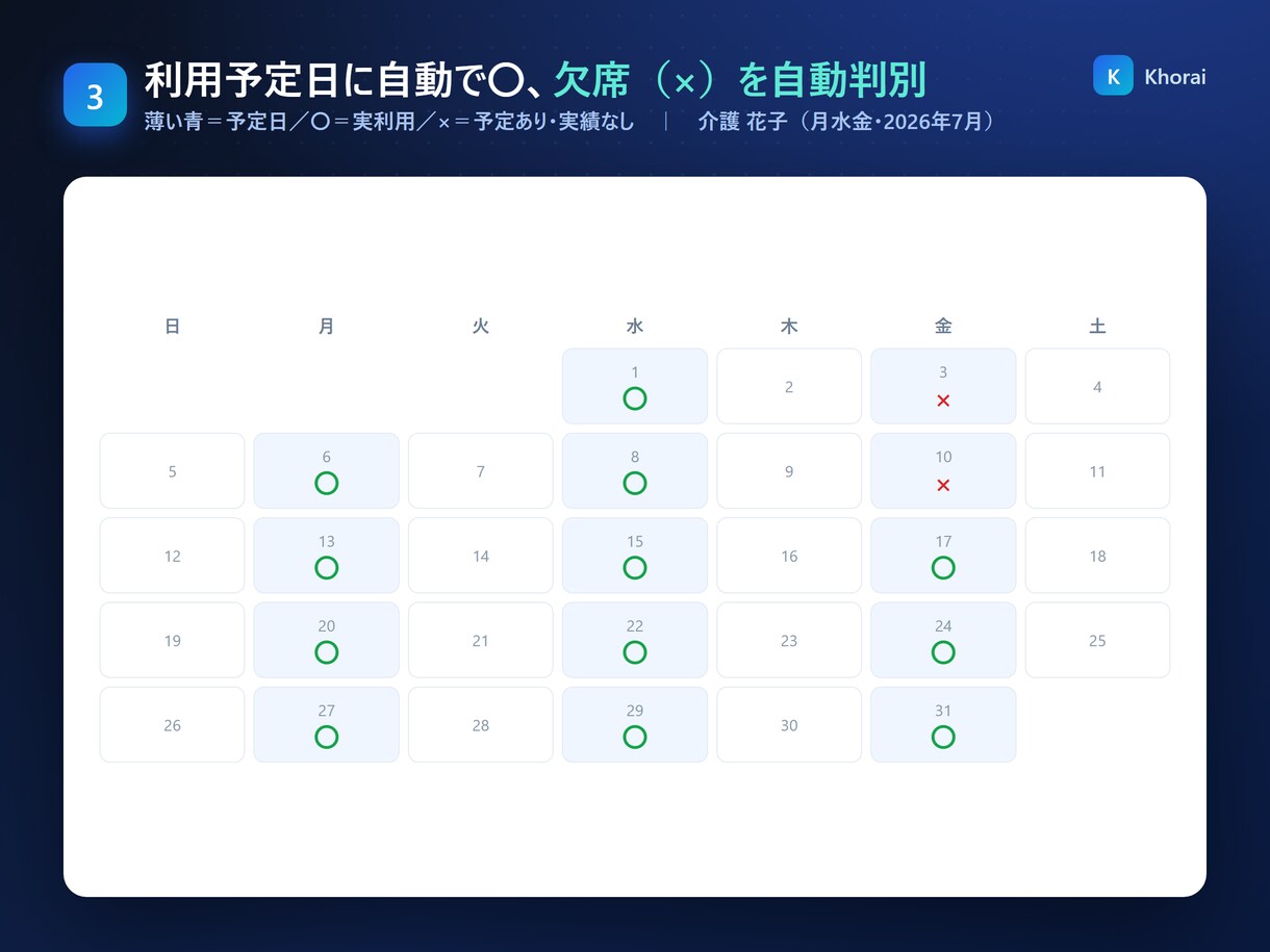 通所介護実績報告書とLIFE用CSVを自動化します リハブCSVから欠席判別・担当別PDF・LIFEまで自動化 イメージ4