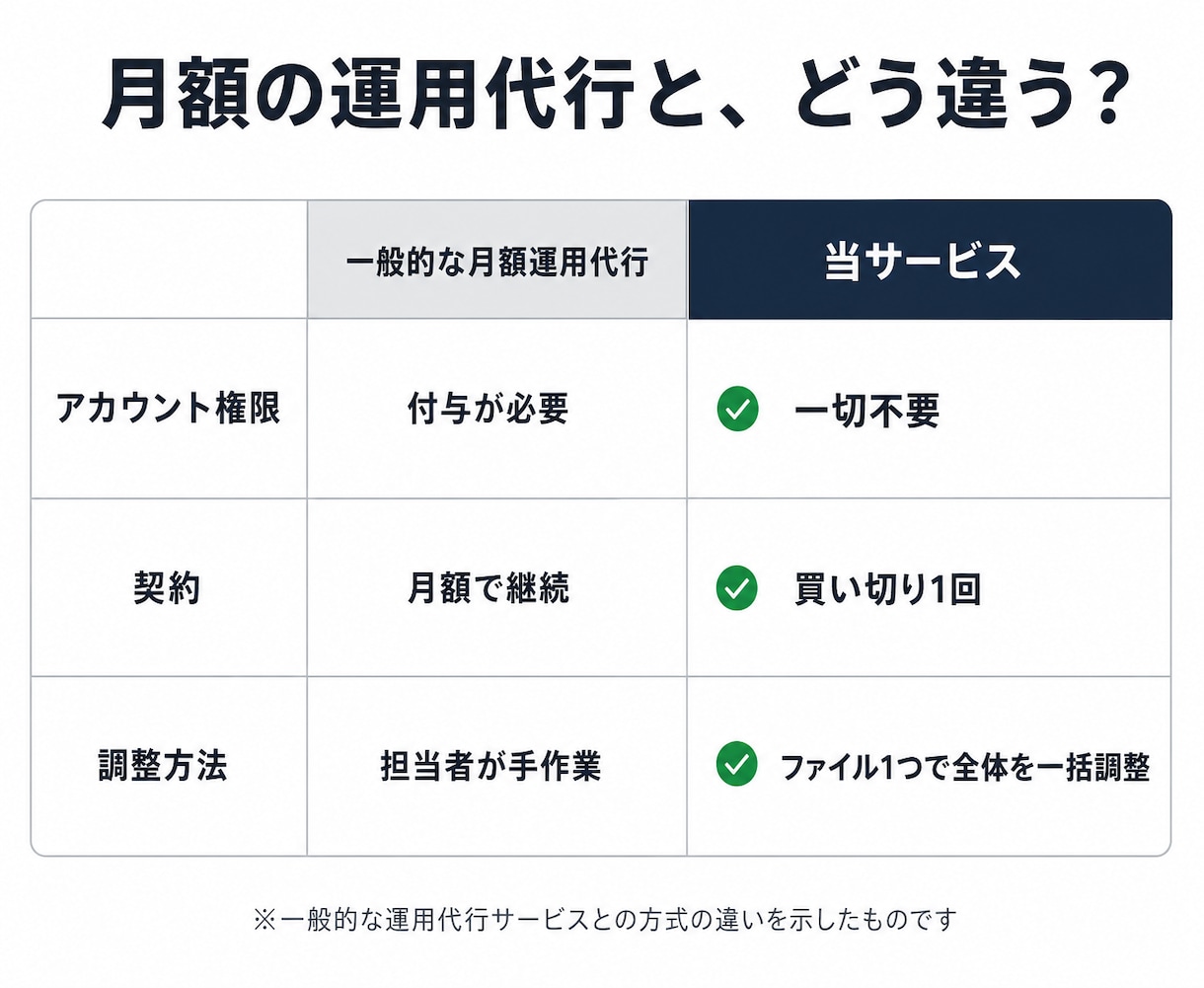 Amazon広告全体を分析し一括調整します ASIN数無制限｜多SKU・ファッション対応｜権限は不要です イメージ2