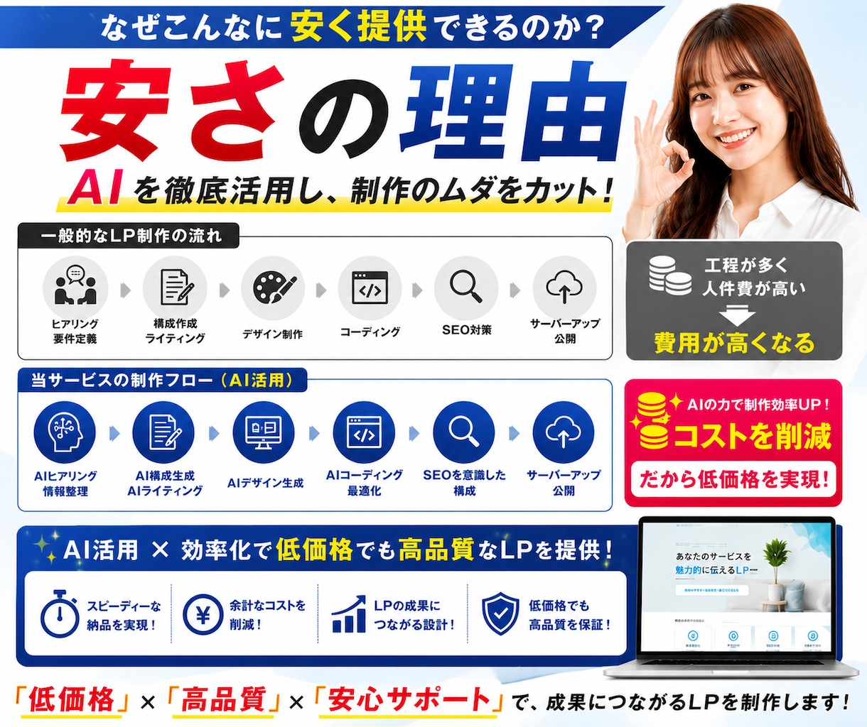 AIを活用して低価格＆高速納品でLPを制作します 構成・文章・デザインまで全て丸投げOK！サーバー代も0円！ イメージ2