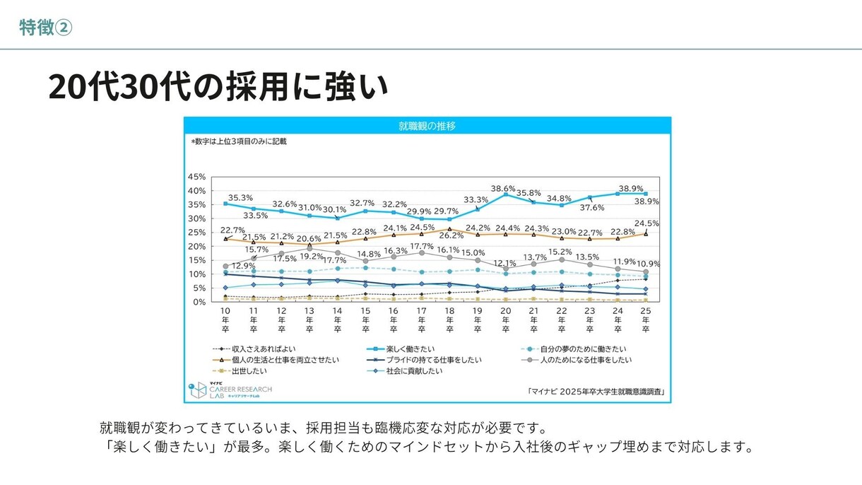 あなたの採用業務、まるっとお任せいただけます お任せいただく範囲はカスタマイズOK！ご相談ください。 イメージ8