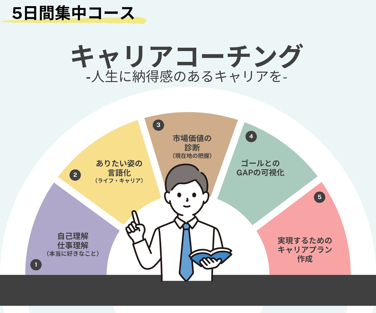 フルパッケージ/5日間でキャリアのコーチングします 人生・キャリア2つの観点で個人の最適なキャリアプランを描く イメージ1