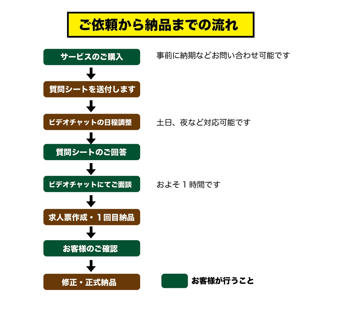 採用担当様！代わりにハローワーク求人票作成します 中小企業・採用担当の経験を持つ社会保険労務士が作成 イメージ3