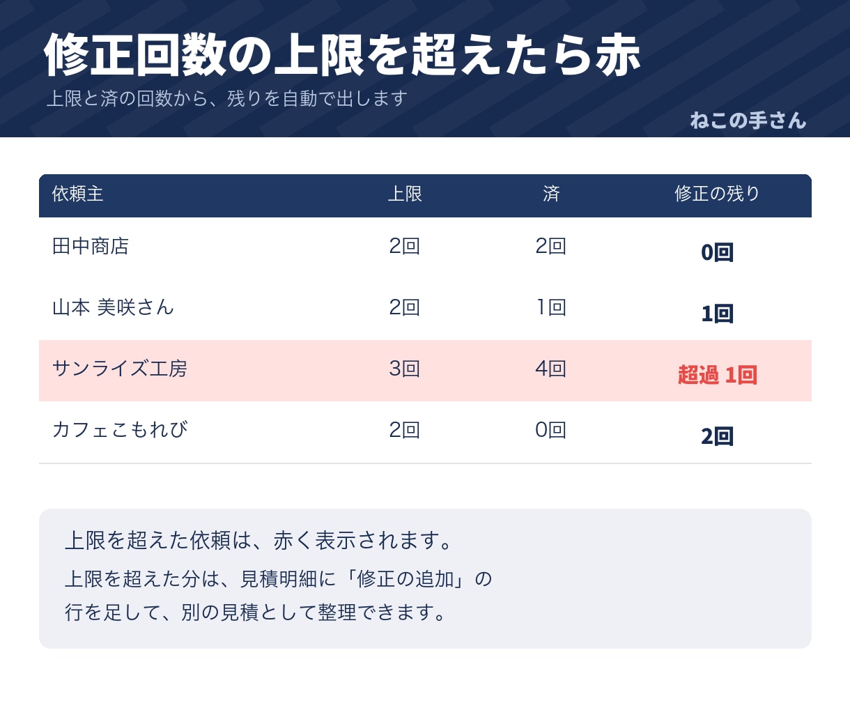 制作依頼の見積書と進行管理表をお渡しします 見積から納期・修正回数・入金まで1つの表で管理できます イメージ6