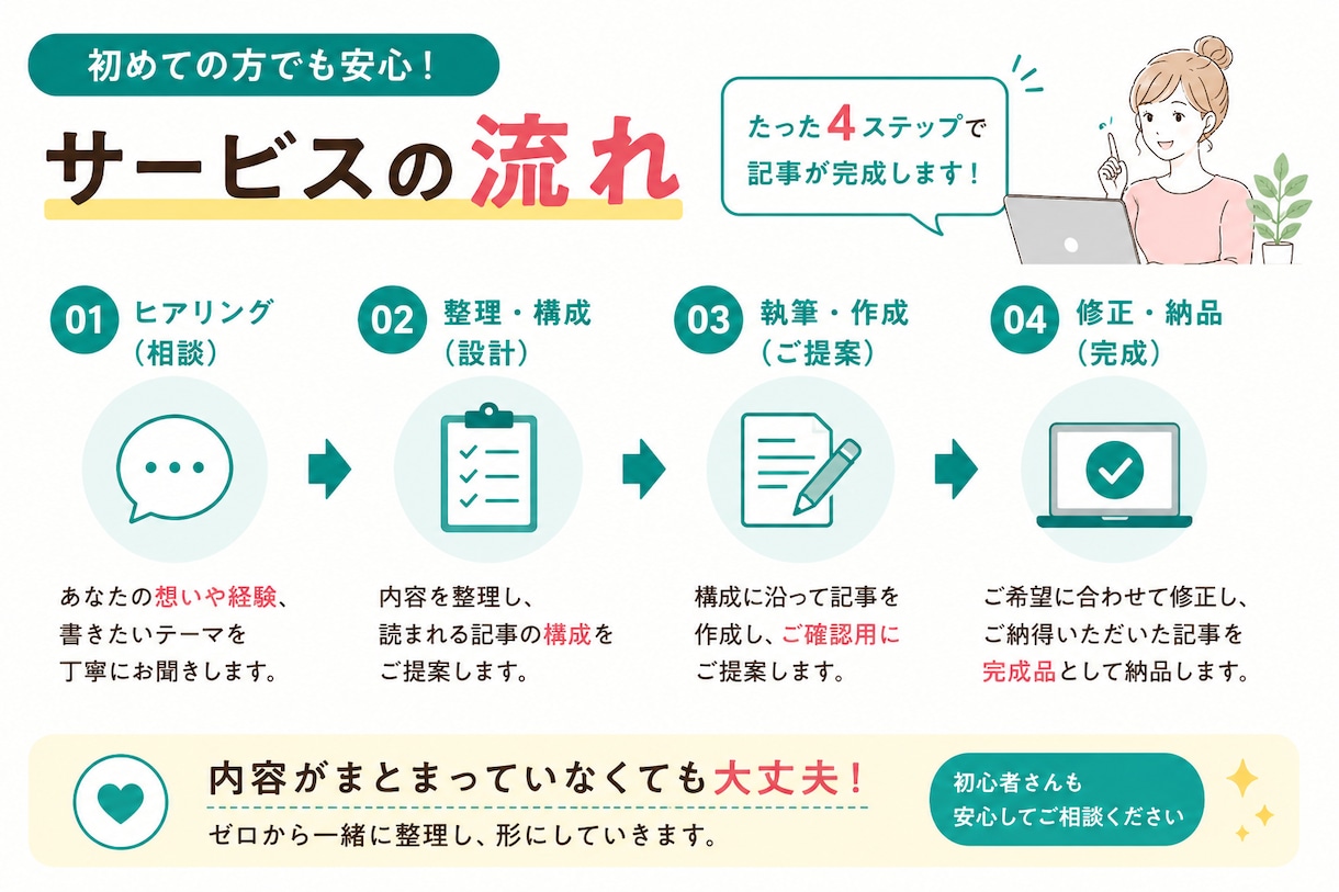 あなたの体験を読まれるnote記事に整えます ChatGPTも活用しながら発信の悩みを整理します イメージ3