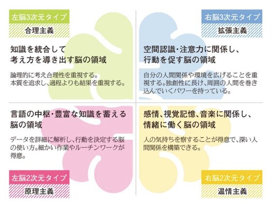 脳診断を活用して言葉のすれ違いをなくします あなたの脳タイプを知って、言葉のすれ違いをなくす秘訣伝授 イメージ2