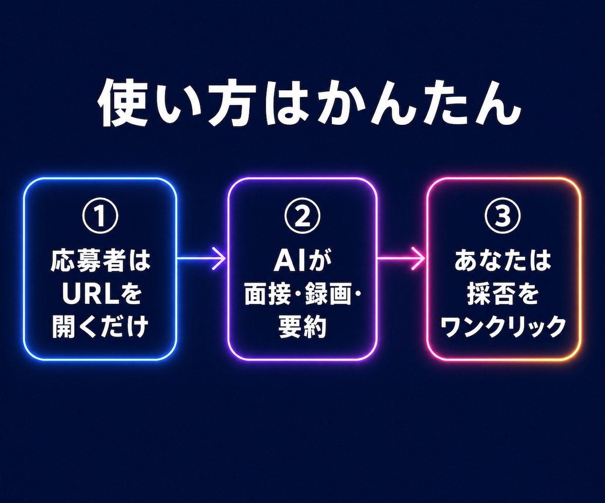 容姿・雰囲気重視の採用をAI面接で自動化しますます 会う前に「見て」選べる。24時間働くAI面接官 イメージ2