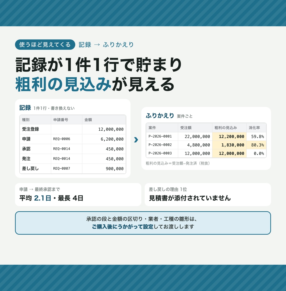 工務店の受注から承認・発注書までつなぎます 建設・設備業向け。承認が済めば発注書PDFまで自動 イメージ3