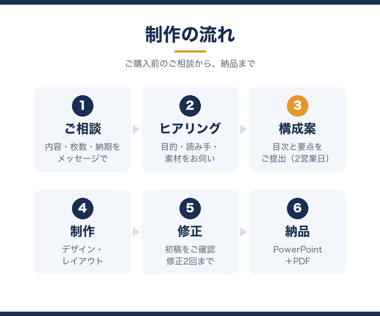伝わる企画書・提案資料をパワポで作成します まず構成案をご提出。手戻りなく「伝わる」資料に仕上げます イメージ4