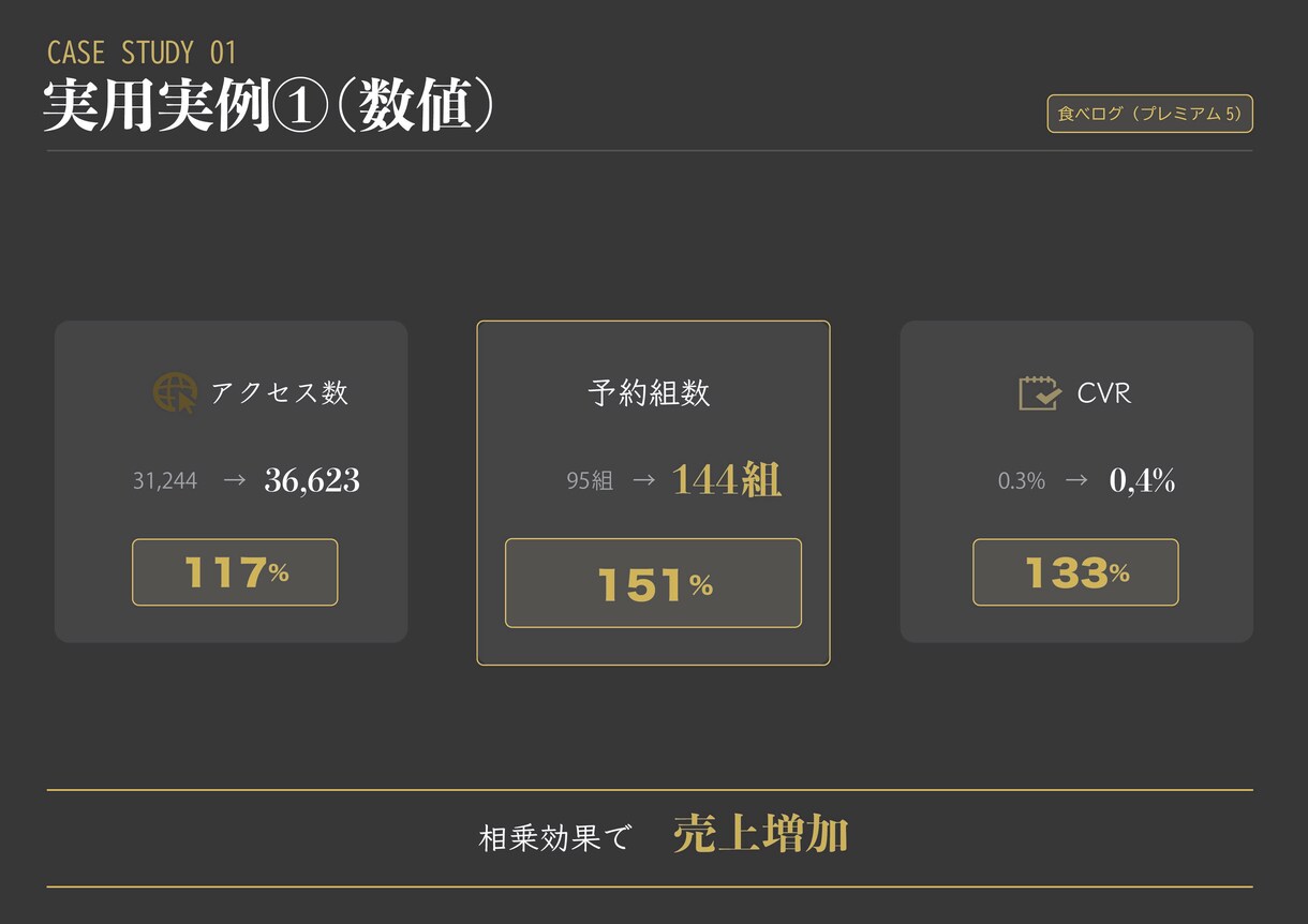 営日を増やさずハレの日予約を増やし売上を伸ばします 表示・クリック・予約率を改善し「予約につながる見せ方」に！ イメージ7