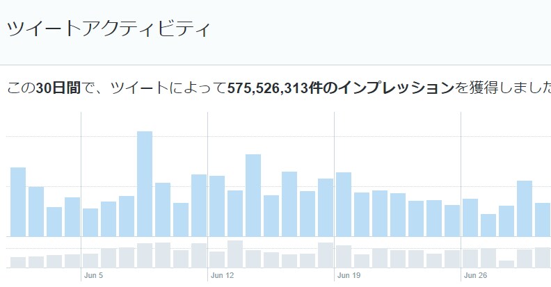 Twitterツイートいいね・RT千以上増加します RT・いいね1500以上保証・インプ2万以上・拡散・宣伝 イメージ3