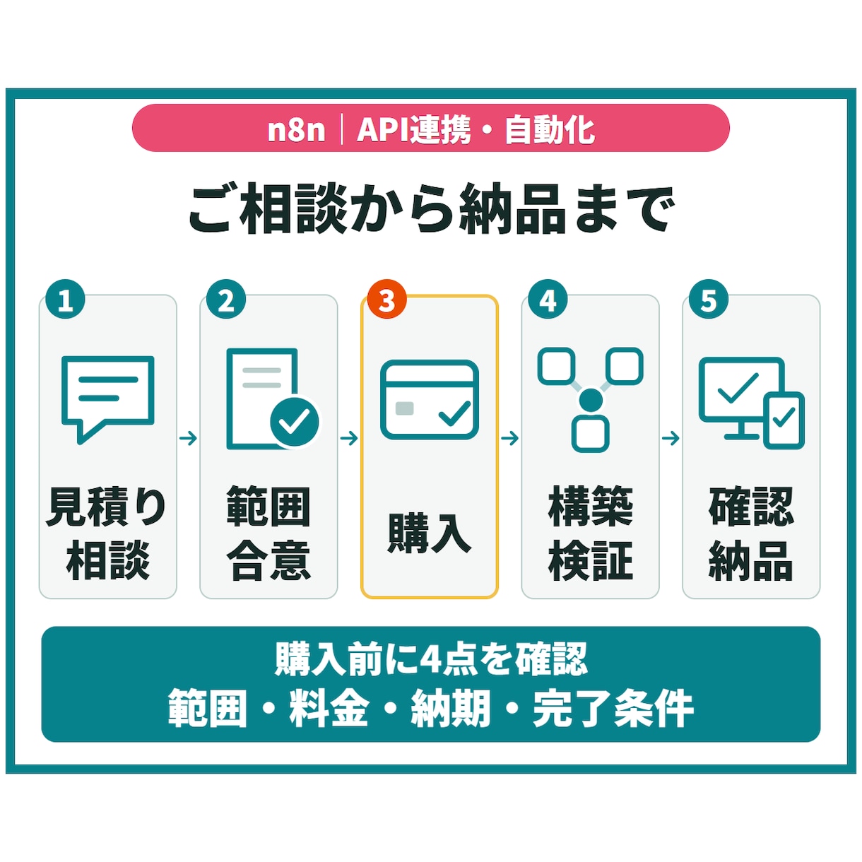 n8nで業務ツール・API連携を自動化します 転記・通知の手作業を、運用手順付きの自動化フローに イメージ5